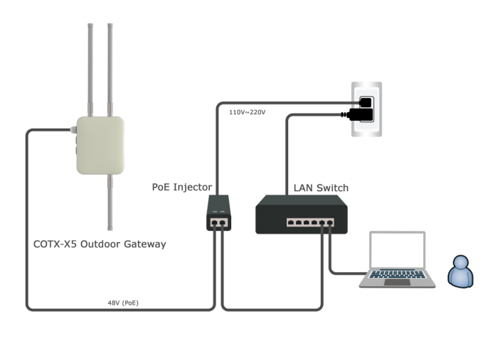 COTX X5 PoE injector connection
