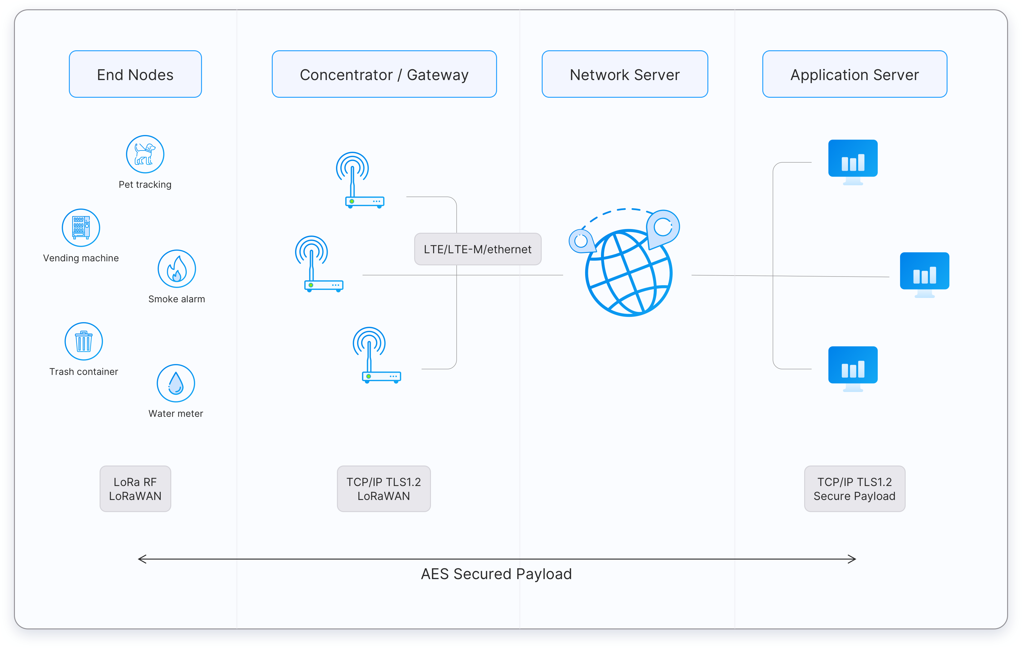 LoRaWAN architecture