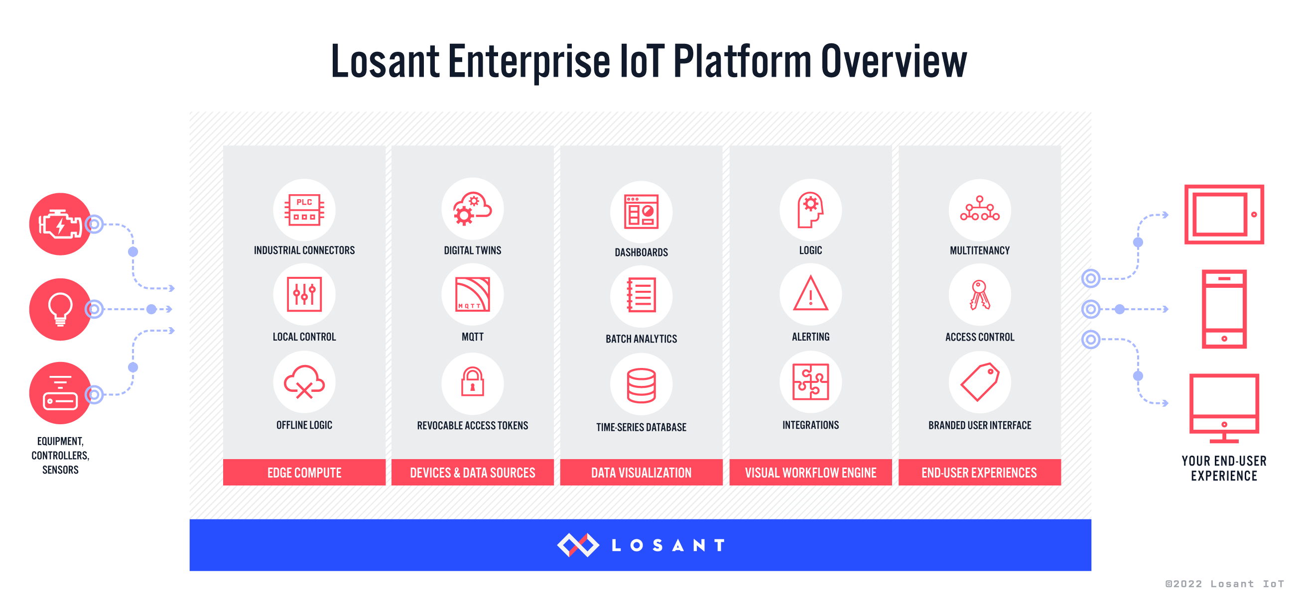 Losant Enterprise IoT Platform