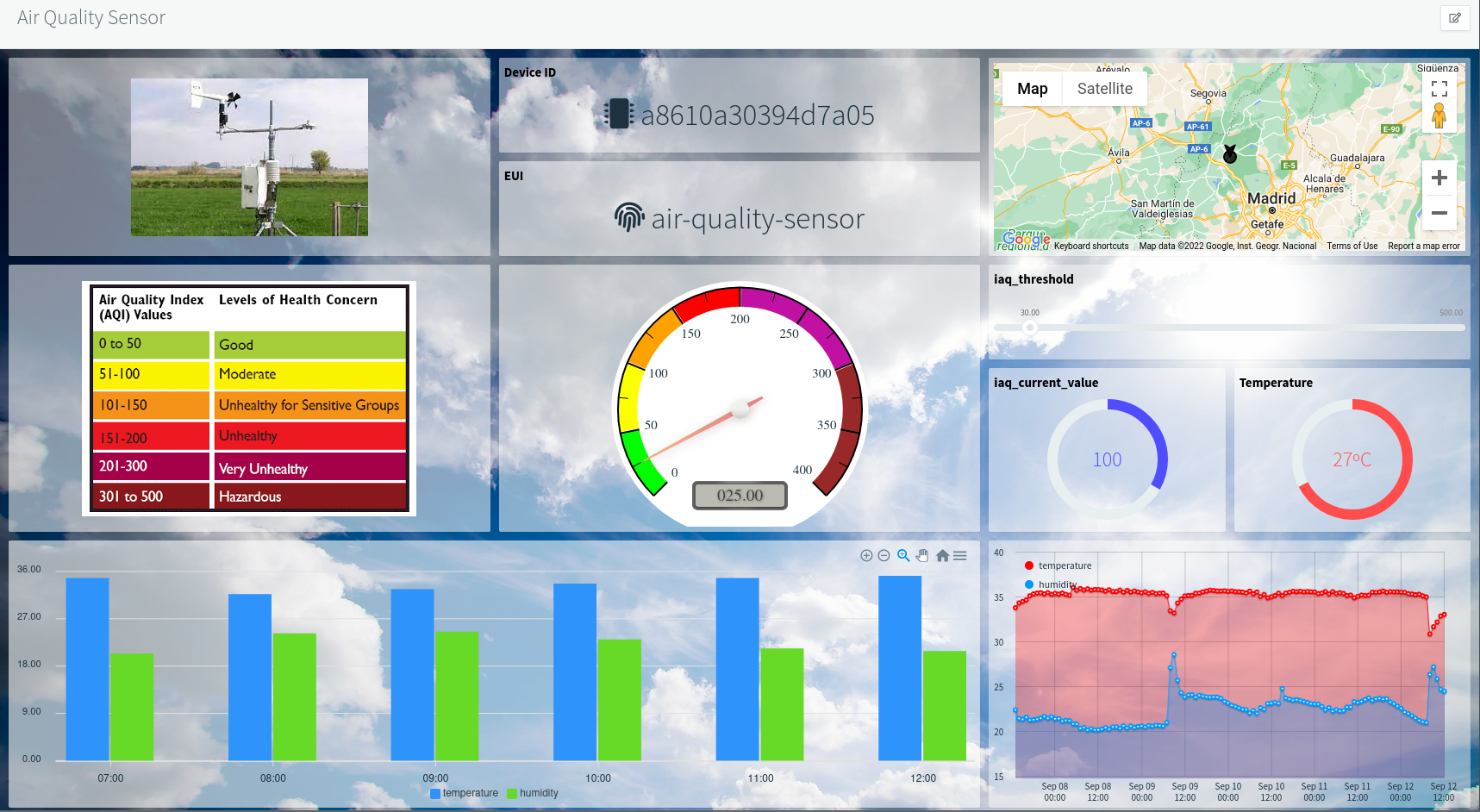 [Thinger.io](https://thinger.io/) dashboard showing data from {{% tts %}} device