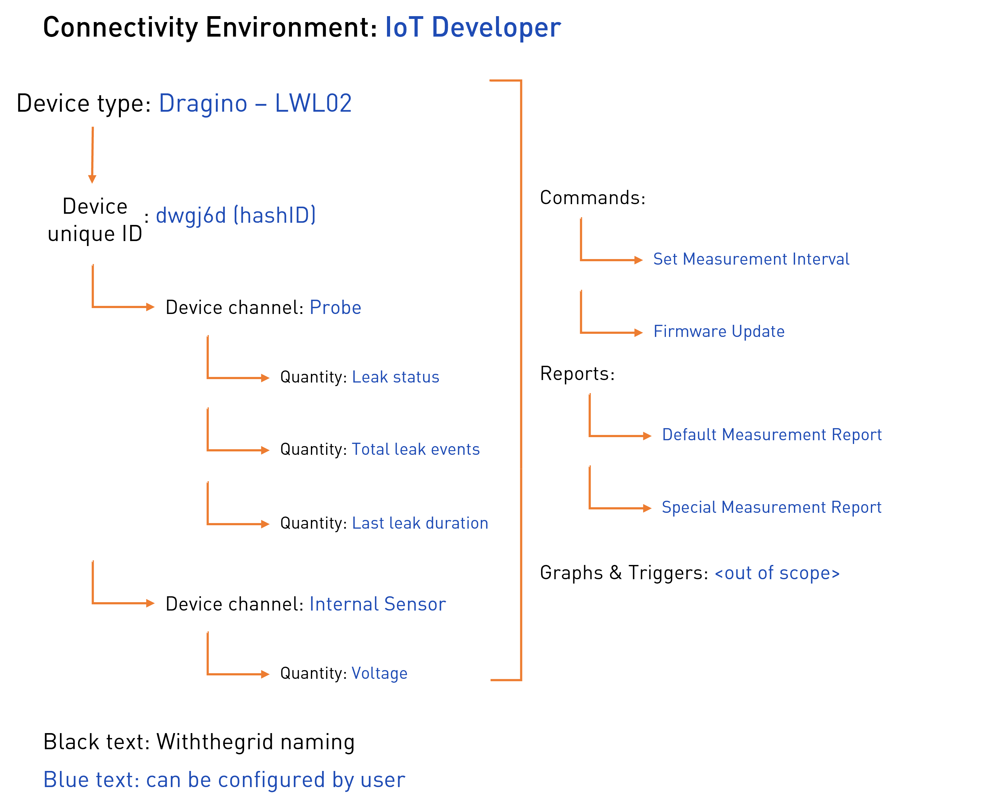 Figure 2. Example of the setup of connectivity environment