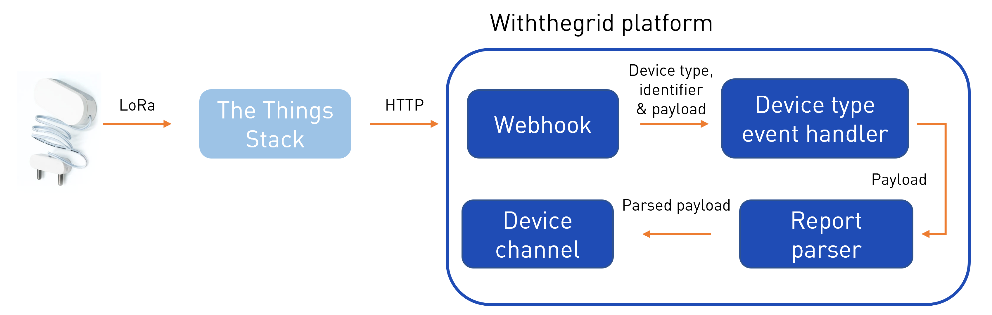 WTG dataflow