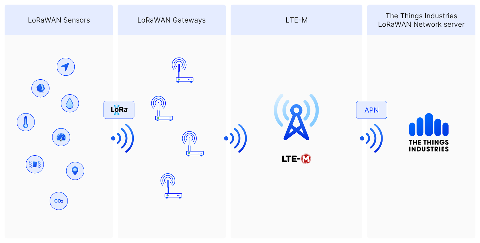 Combining LoRaWAN and LTE-M