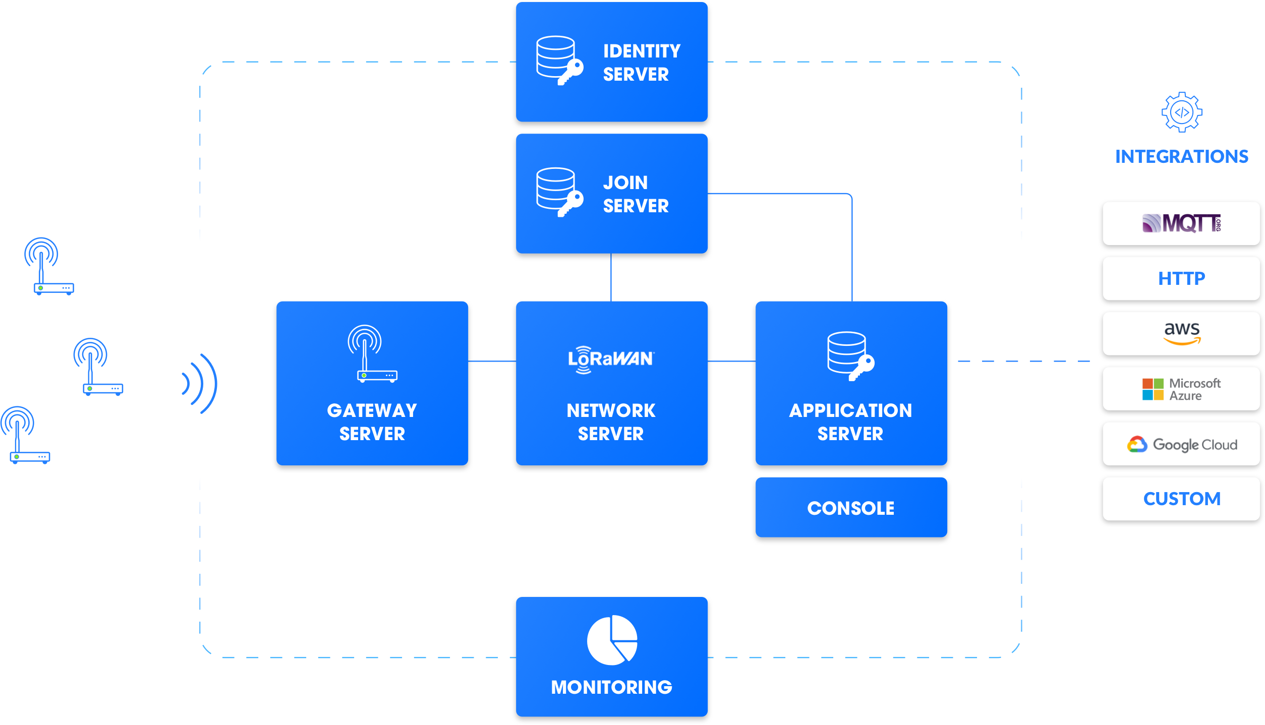 LoRaWAN Network Server architecture