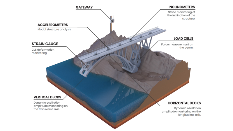 Structural monitoring of a bridge