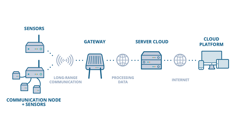 Composition of LoRaWAN networks