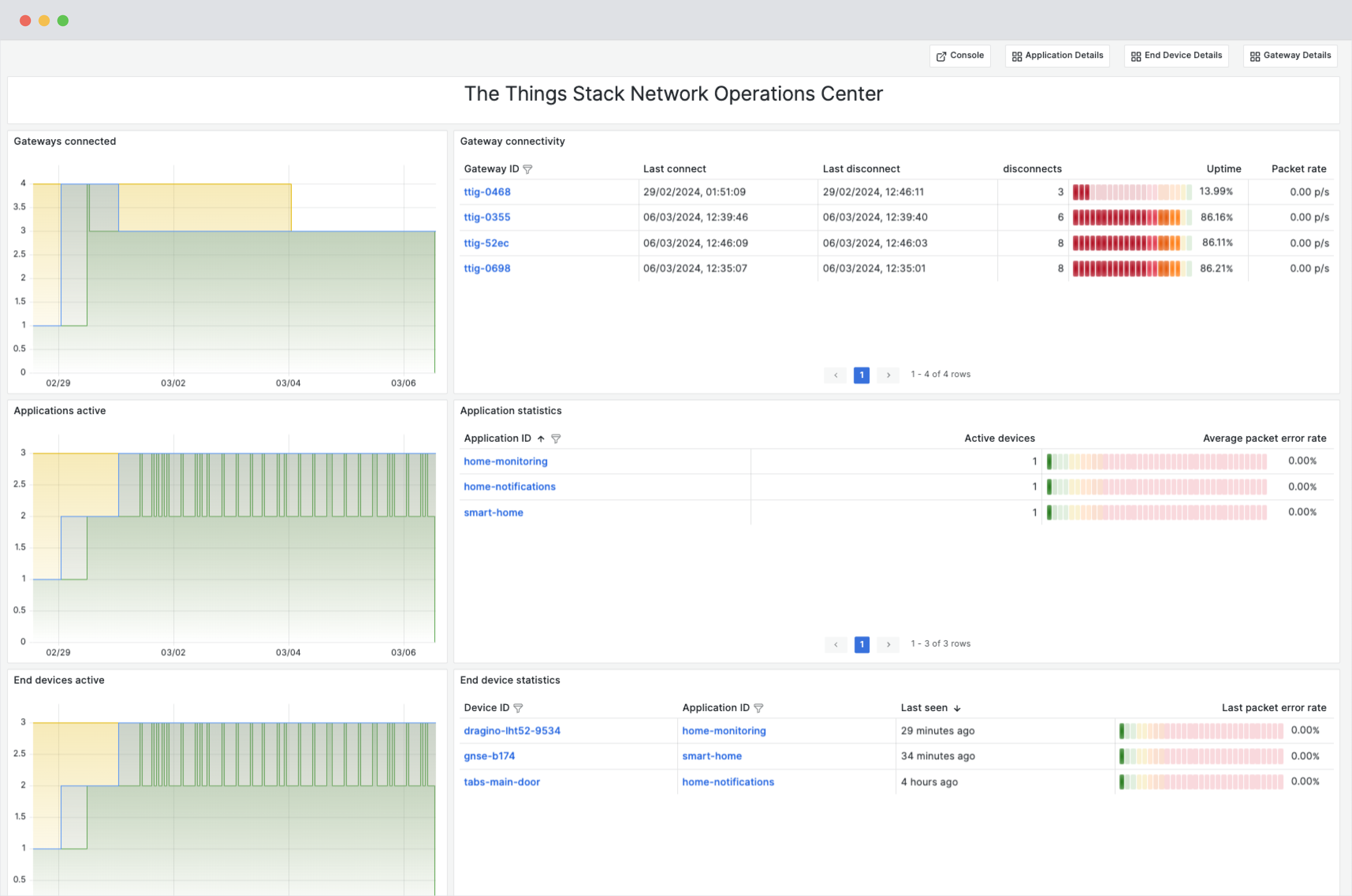 Network Operation Center