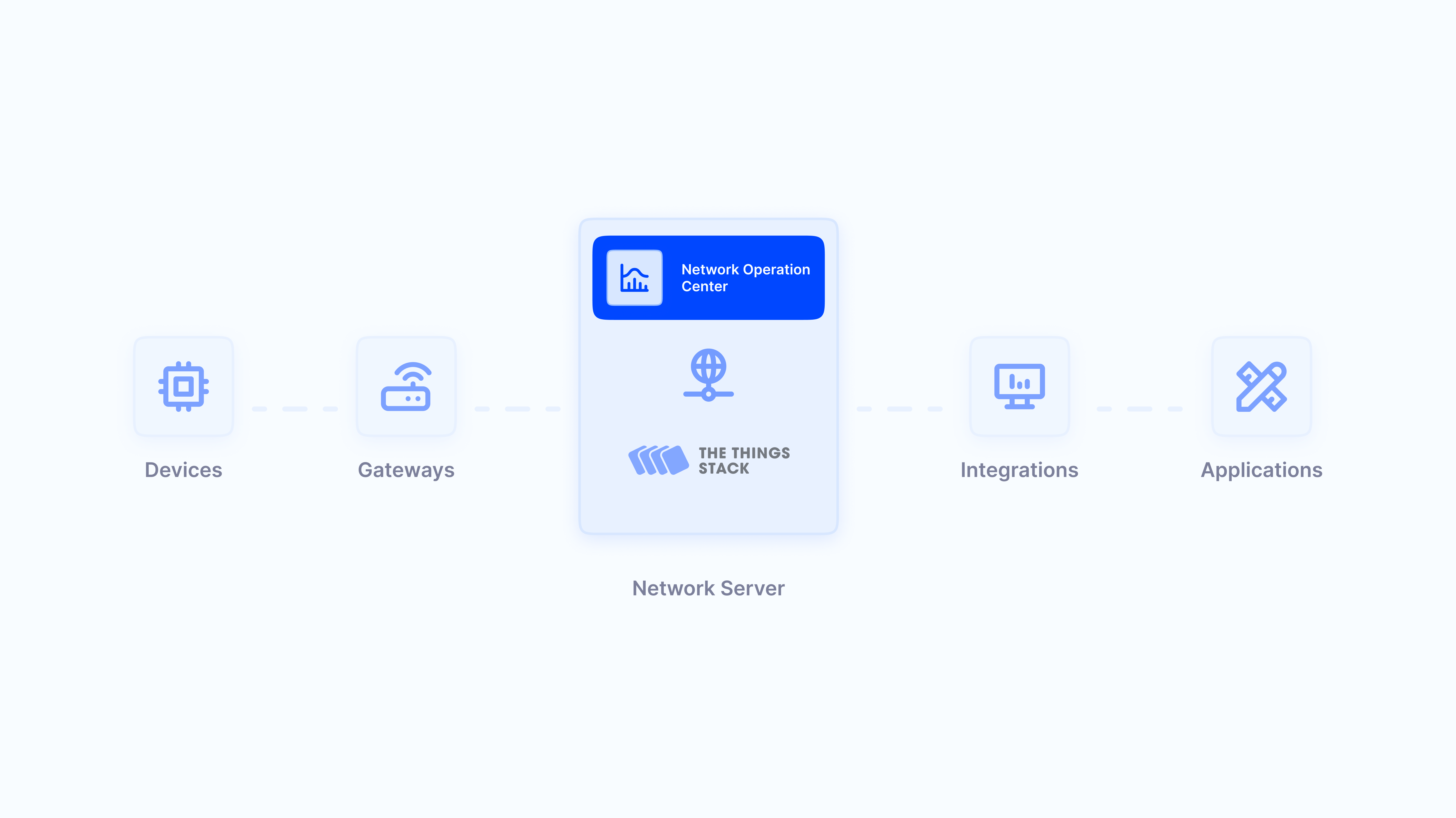 The Things Stack Schema